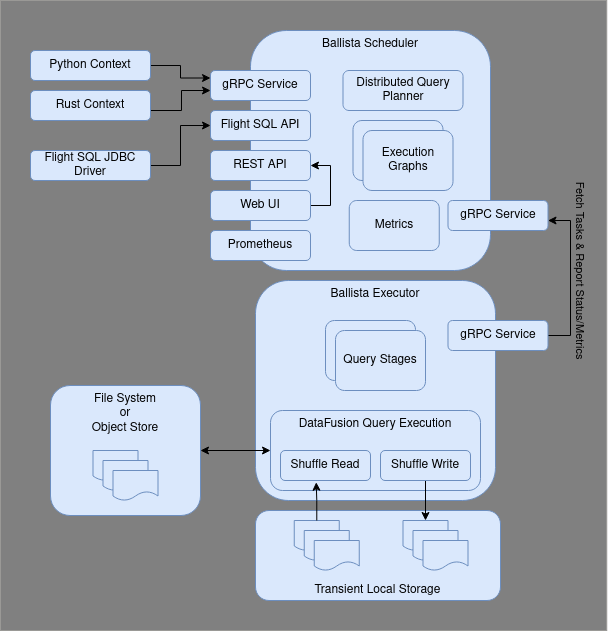 Ballista Cluster Diagram