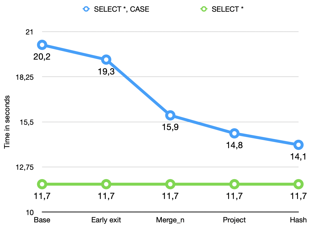 Performance measurements chart