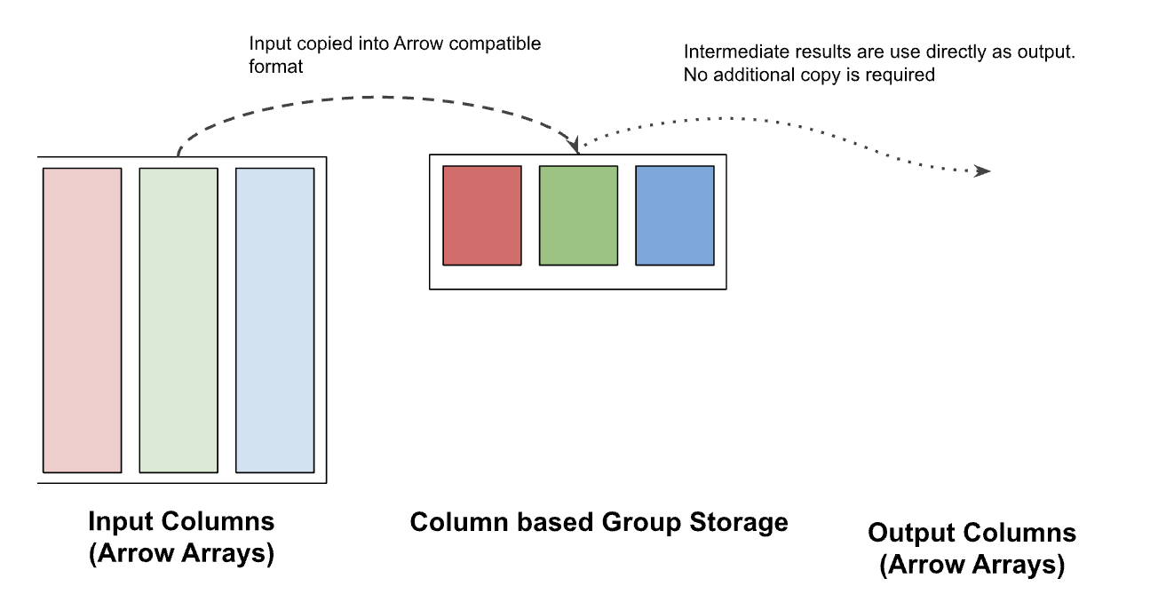 Column based storage for multiple group columns