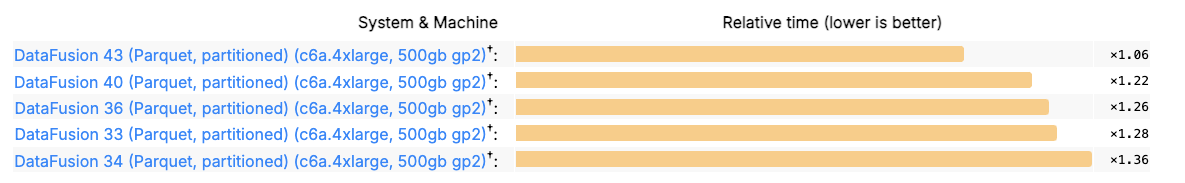 ClickBench performance results over time for DataFusion