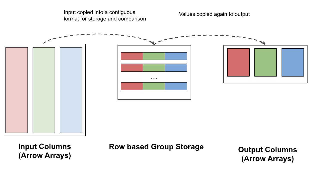 Row based storage for multiple group columns