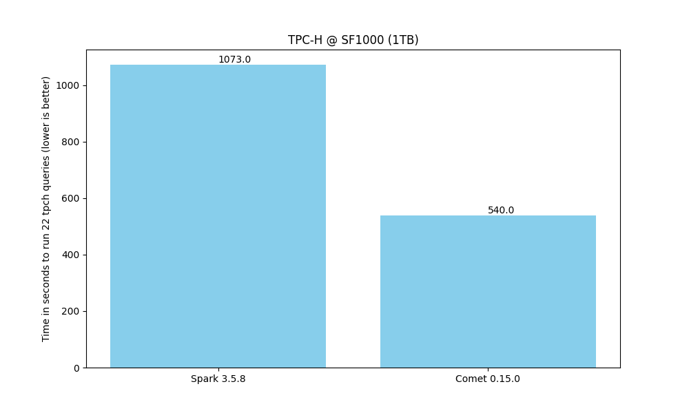 TPC-H Overall Performance