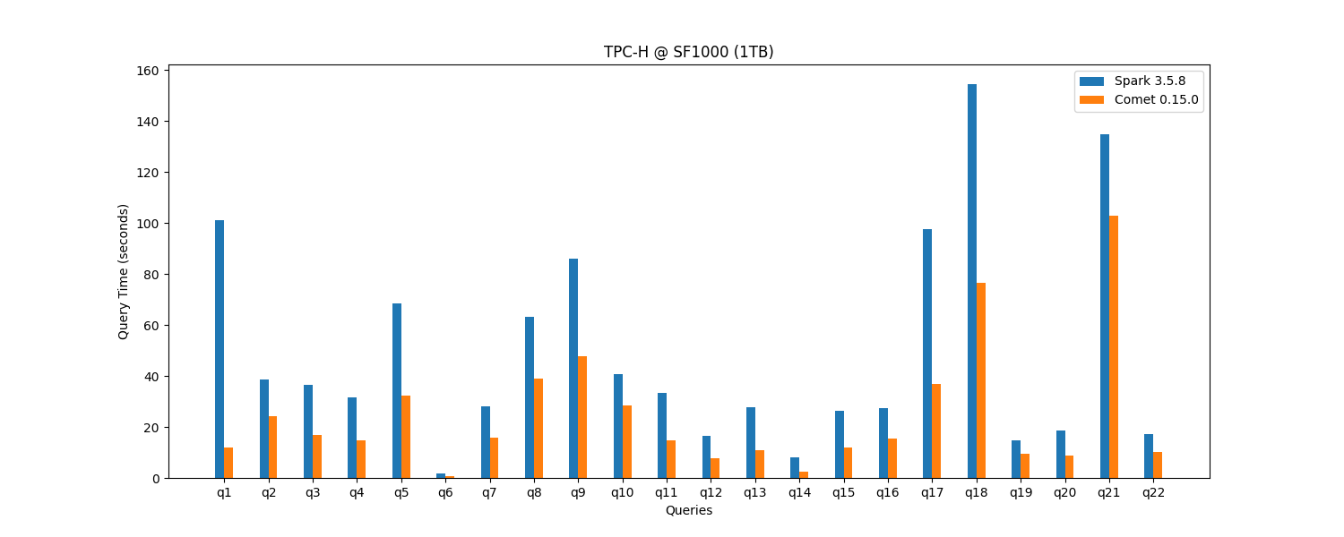 TPC-H Query-by-Query Comparison