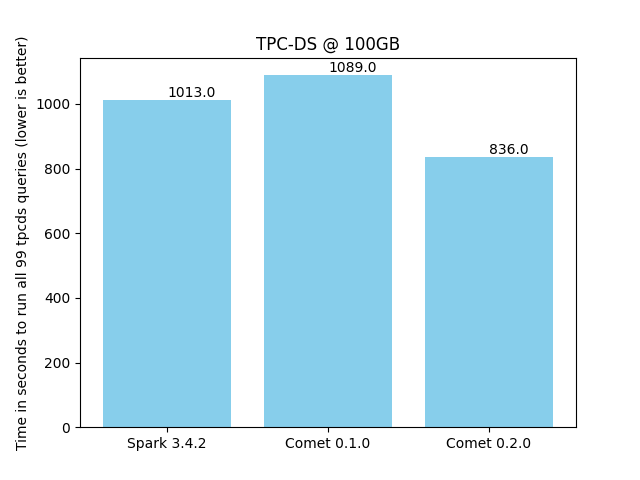 Chart showing TPC-DS benchmark results for Comet 0.2.0