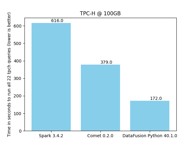 Chart showing TPC-H benchmark results for Comet 0.2.0