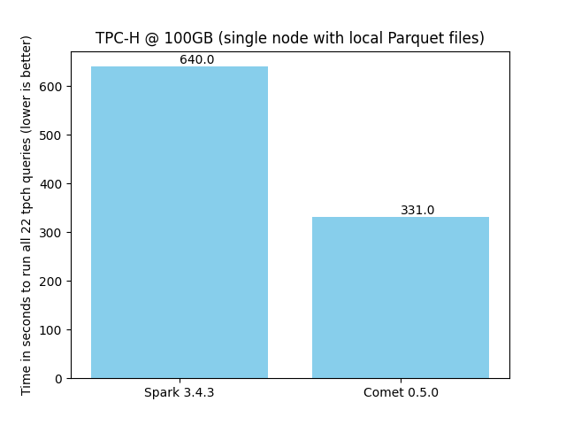 Chart showing TPC-H benchmark results for Comet 0.5.0