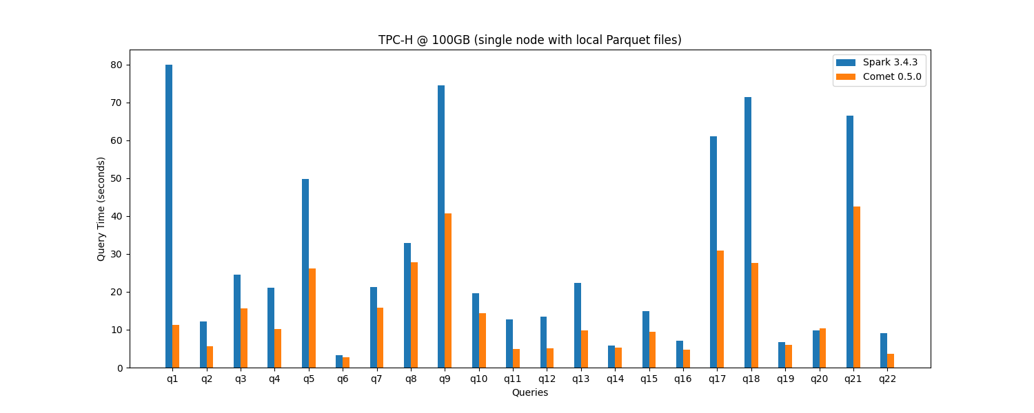 Chart showing TPC-H benchmark results for Comet 0.5.0