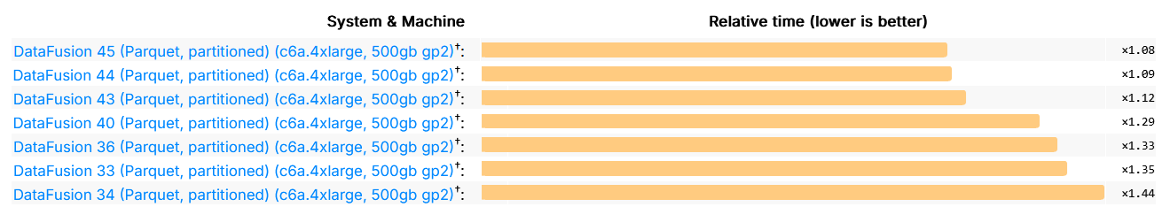 ClickBench performance results over time for DataFusion