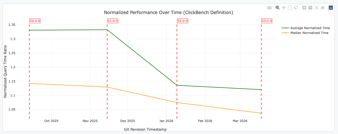 Performance over time