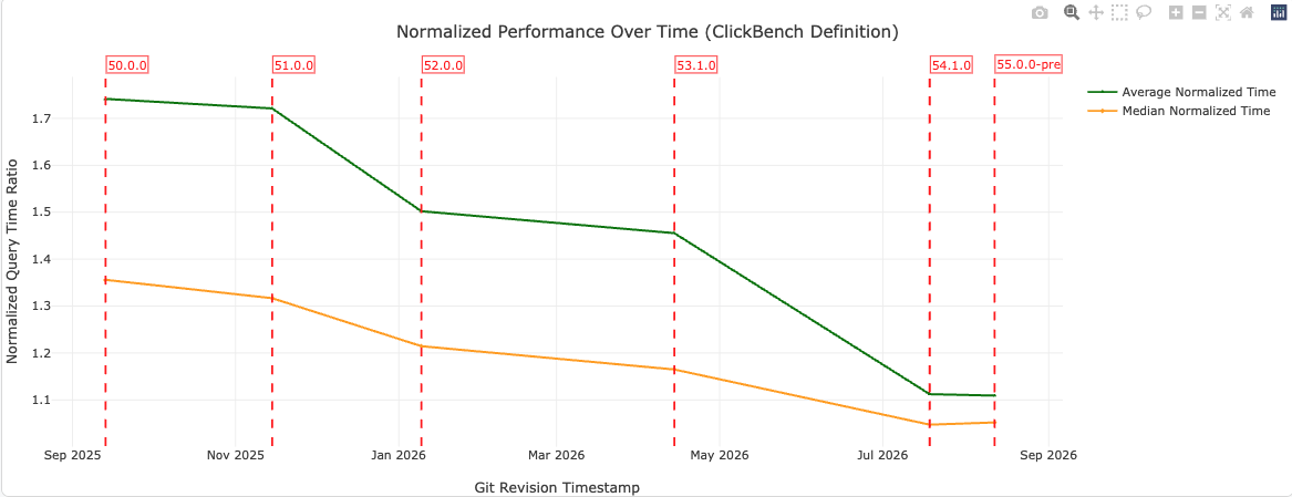 DataFusion Performance over time