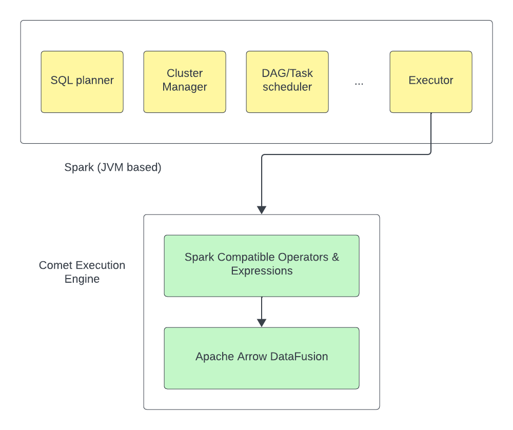 Fig 1: Adaptive Arrow schema architecture overview.