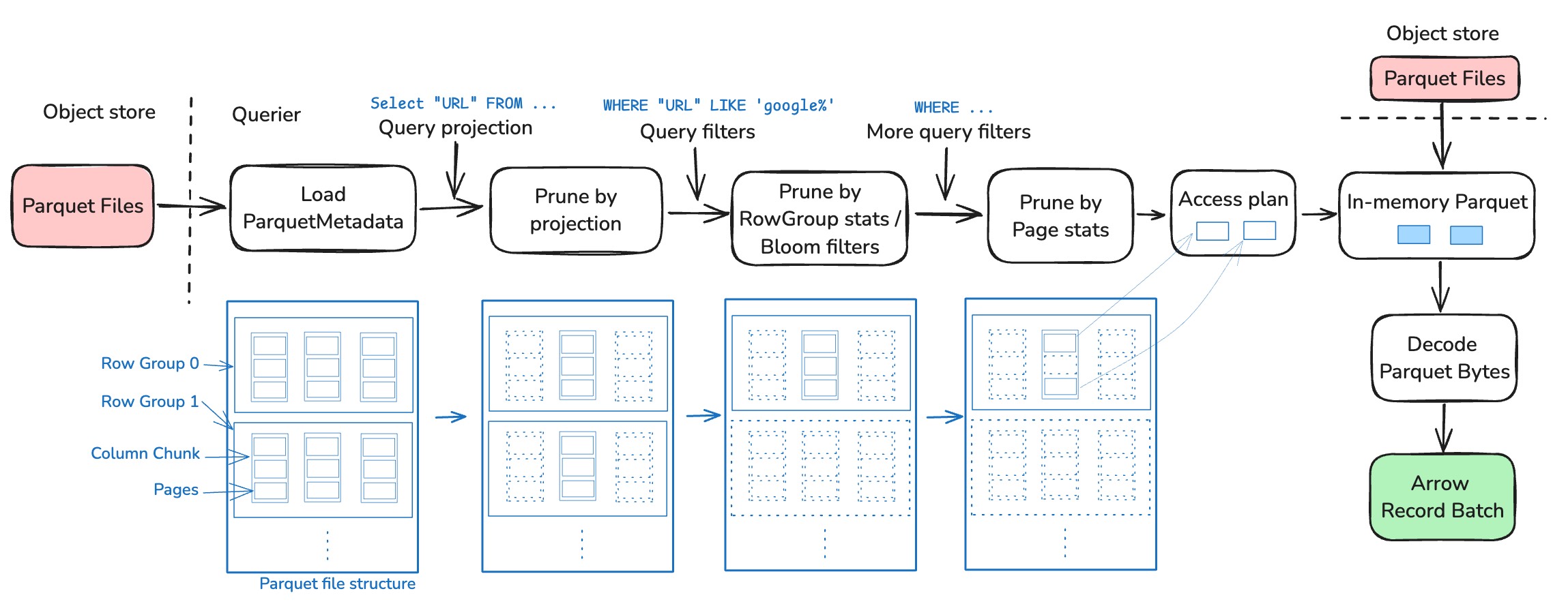 Parquet pruning pipeline in DataFusion