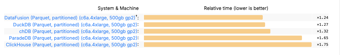 ClickBench performance for DataFusion 43.0.0