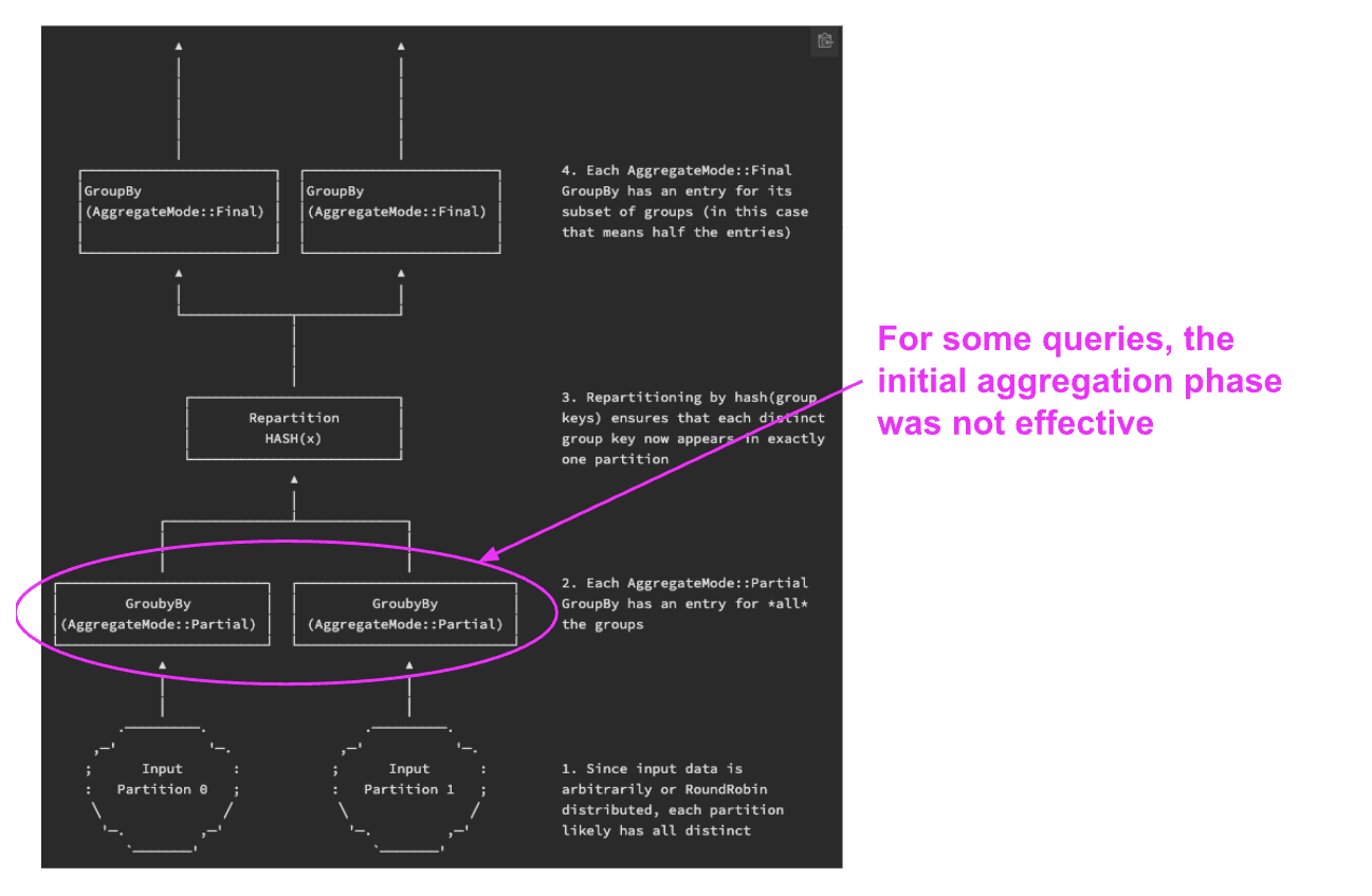 Two phase aggregation diagram from DataFusion API docs annotated to show first phase not helping