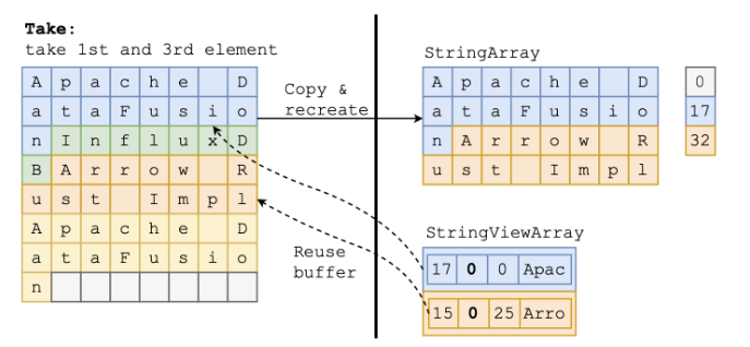 Illustration of how take works with StringView