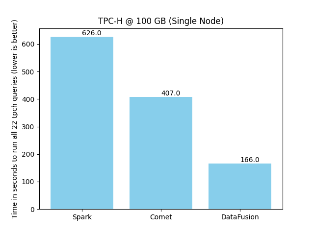 Chart showing TPC-H benchmark results for Comet 0.1.0