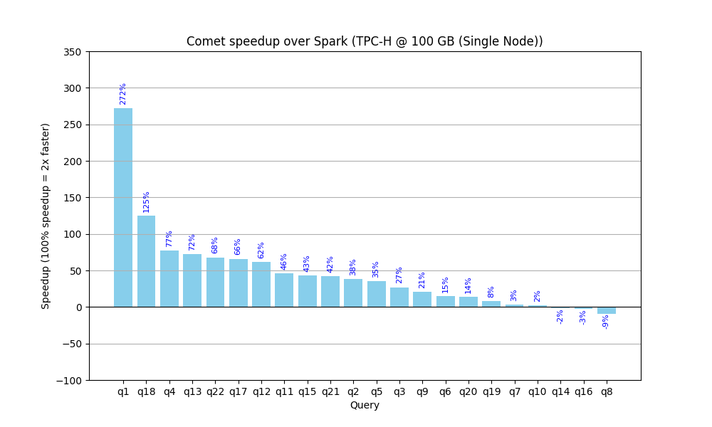 Chart showing TPC-H benchmark results for Comet 0.1.0