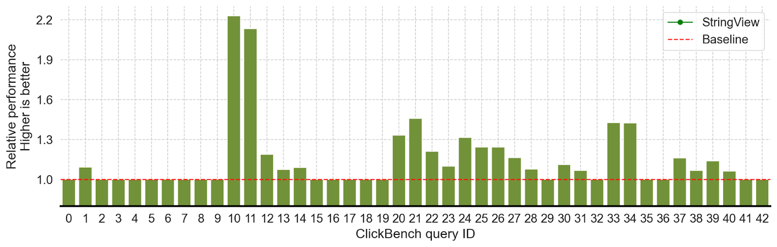 End to end performance improvements for ClickBench queries