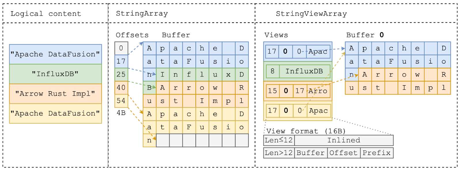 Diagram of using StringArray and StringViewArray to represent the same string content