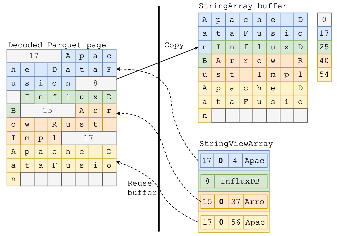 Diagram showing how StringViewArray can avoid copying by reusing decoded Parquet pages.