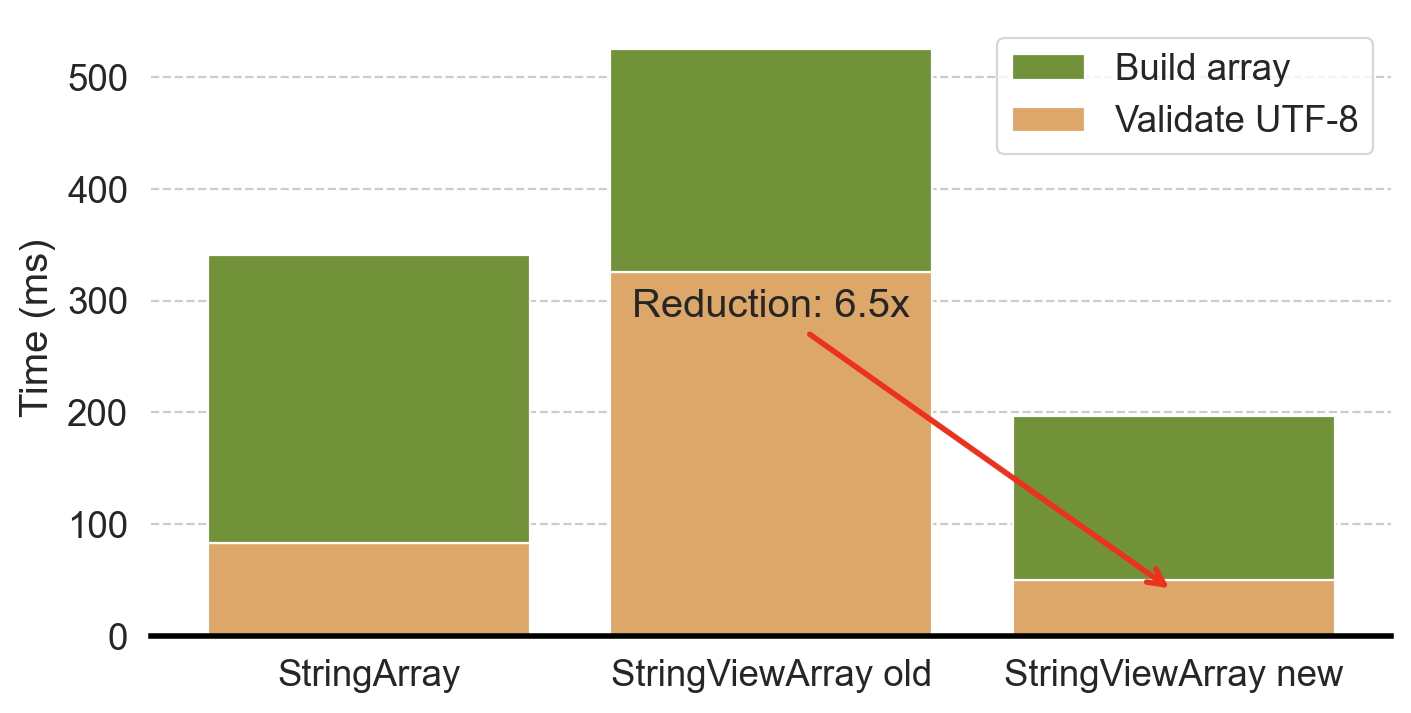 Figure showing time to load strings from Parquet and the effect of optimized UTF-8 validation.