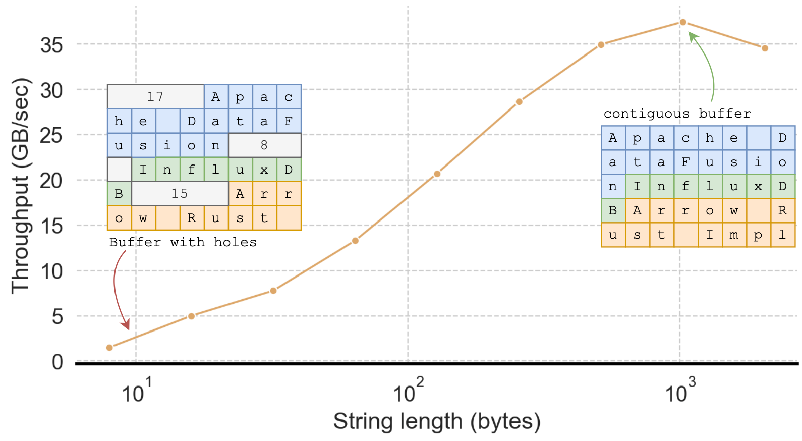 Figure showing UTF-8 validation throughput vs string length.