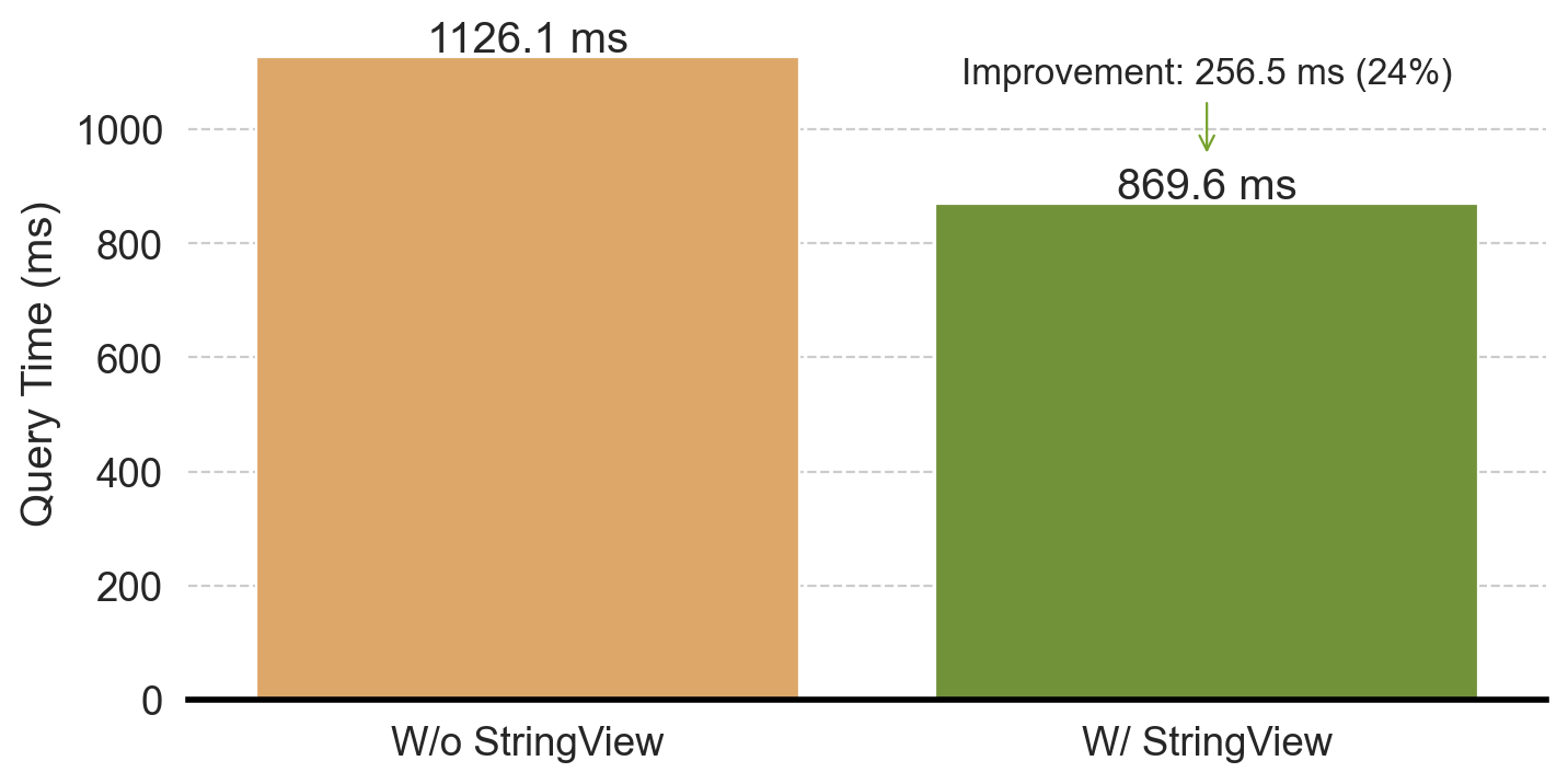 Figure showing StringView improves end to end performance by 24 percent.