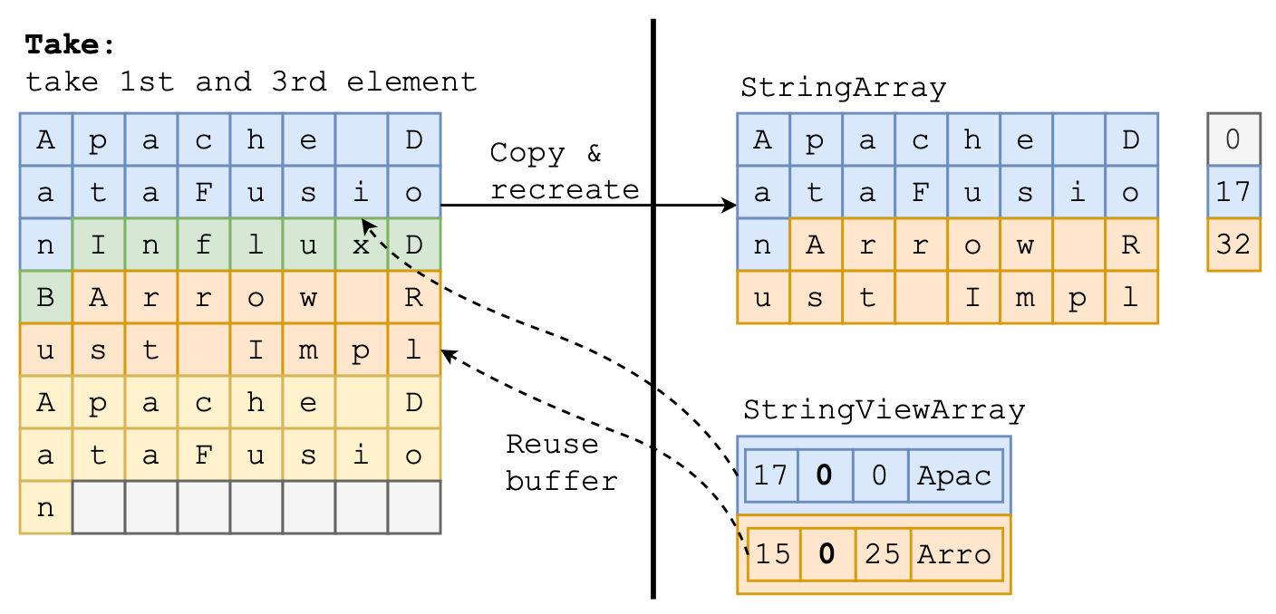 Diagram showing Zero-copy `take`/`filter` for StringViewArray