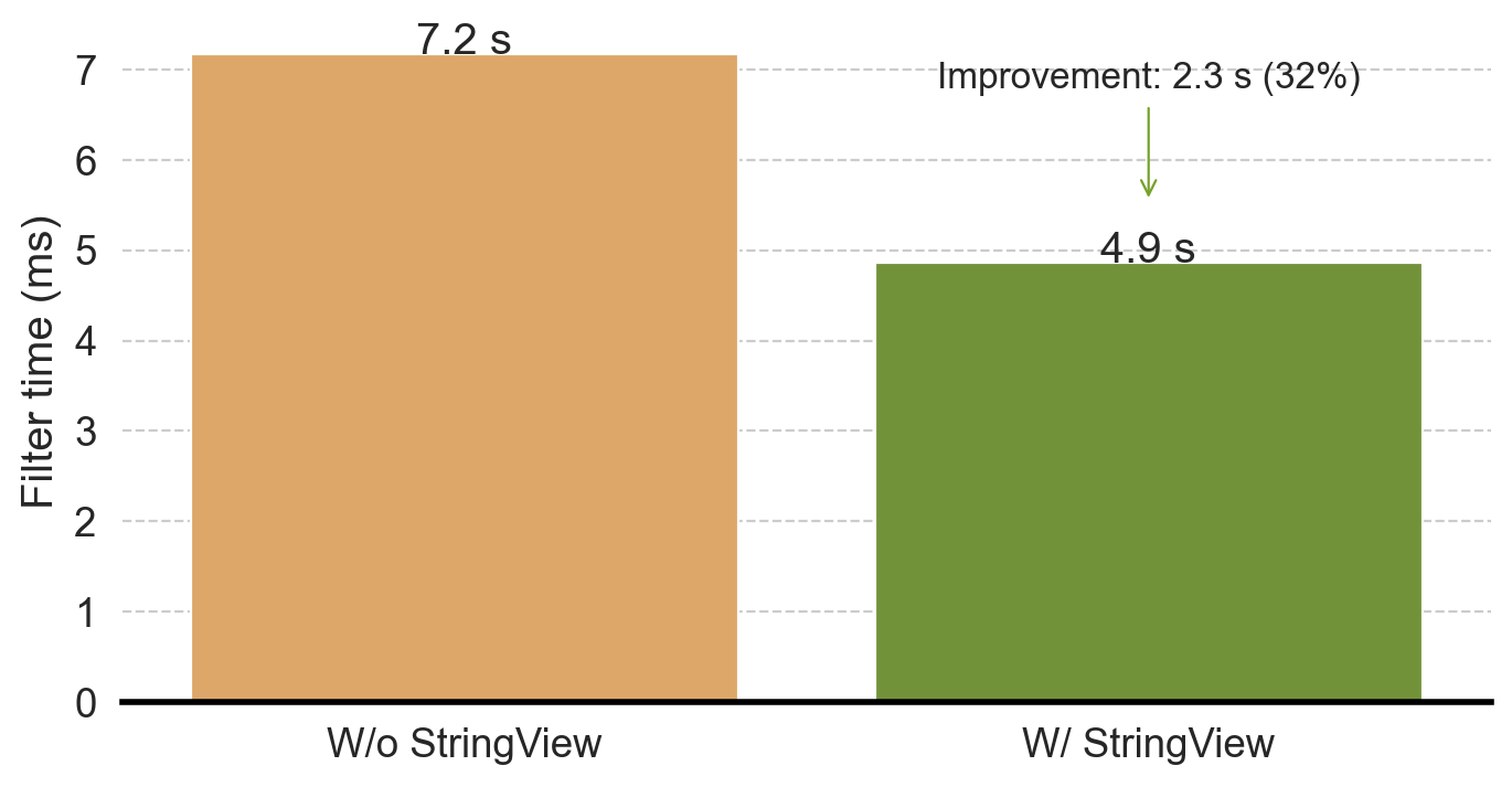 Figure showing StringViewArray reduces the filter time by 32% on ClickBench query 22.